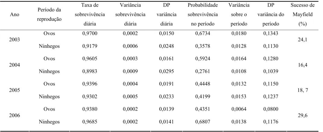 Tabela 3: Parâmetros de sobrevivência de ninhos de Neothraupis fasciata na Estação Ecológica de Águas Emendadas durante as estações  reprodutivas de 2003 a 2006