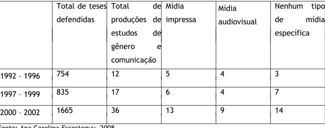 Tabela 3 - Crescimento das pesquisas de gênero no Brasil