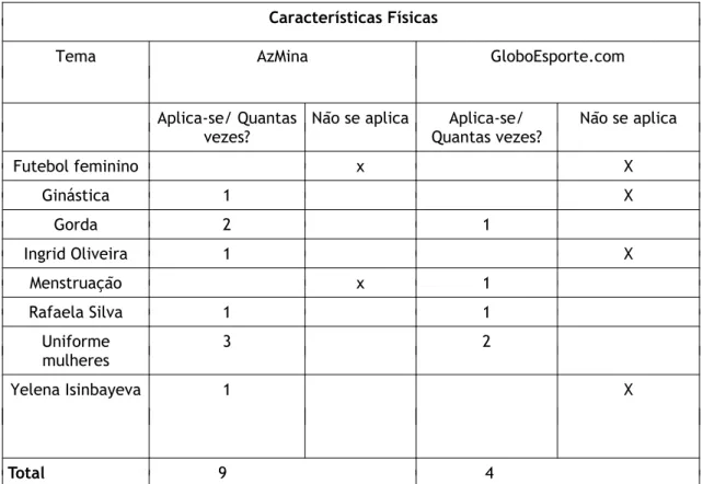Tabela 7 - Referências a características físicas