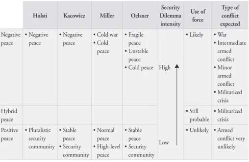 Table 1. Traditional classifications of negative and positive peace.