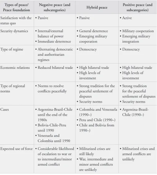 Table 2. Types of peace in South America, 1900–2010.