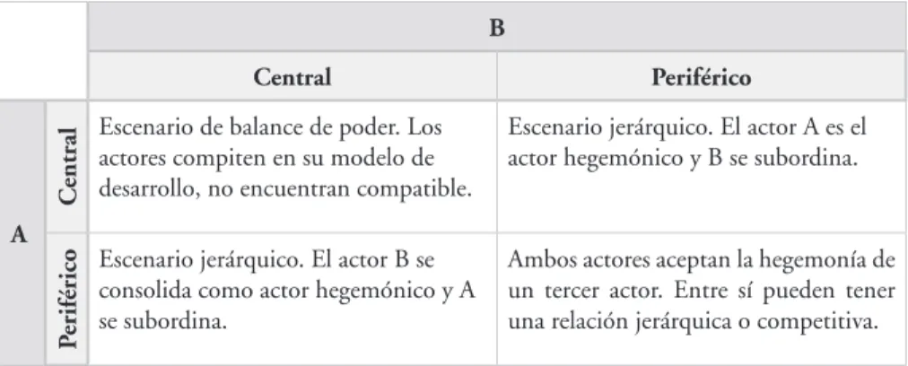 Cuadro 3. Relación entre dos actores en virtud de sus modelos de desarrollo