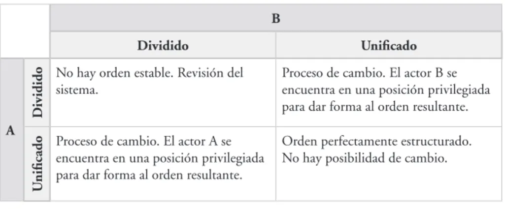 Cuadro 2. Relación entre dos actores en virtud su sociabilidad.