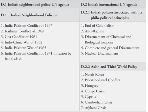 Table 4. Topics on India’s UN Agenda (1948–1989) 19 .