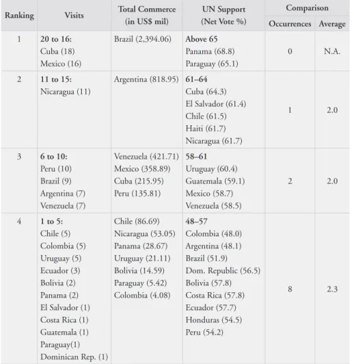 Table 2. India and LAC: prioritization of relations (1948–1989). Ranking columns with  own values.