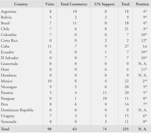 Table 3. India and LAC: consolidated prioritization of International Relations (1948–1989)