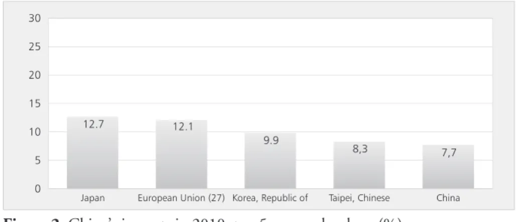 Figure 2 illustrates the lack of reciprocity in the trade relationship between  China and Latin America