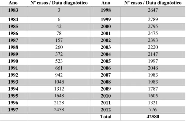 Tabela  1  -  Número  de  infeções  por  VIH  por  data  de  diagnóstico  em  Portugal  (1983  a  2012)