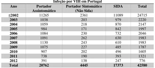 Tabela 2 - Números de casos de infeção por VIH em Portugal, por ano de diagnóstico e por estádio,  de 1983 a 2012