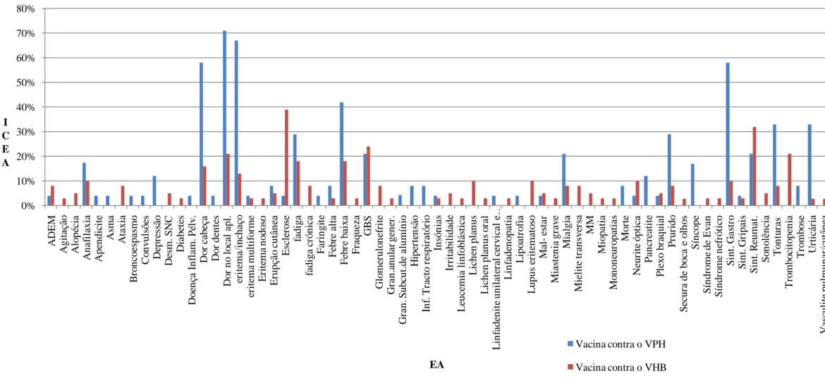 Figura IV-5 – EA da vacina contra o VPH e da vacina contra o VHB v.s. ICEA (razão entre o somatório de artigos referentes a cada EA e  o número total de artigos analisados multiplicado por cem).