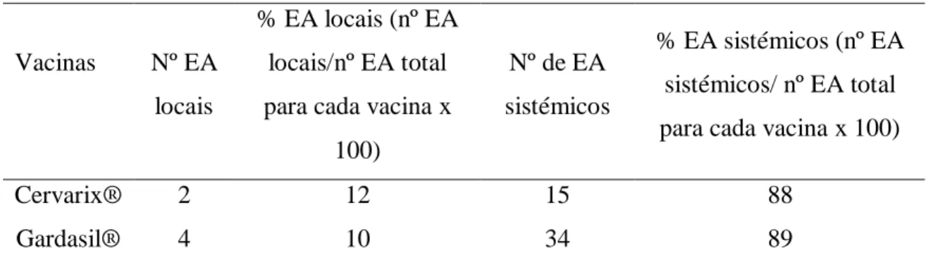 Figura  IV-9  –  Percentagem  de  EA  graves  analisados  para  as  vacinas  Cervarix®  e  Gardasil®