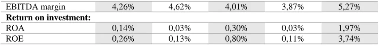 Table  3.5.1.2.4  also  shows  a  considerable  variation  on  SJHC’s  operating  profit  margin