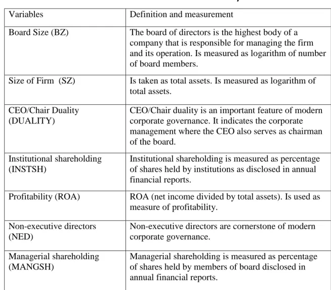 Table 3.1- Variables used in the study 