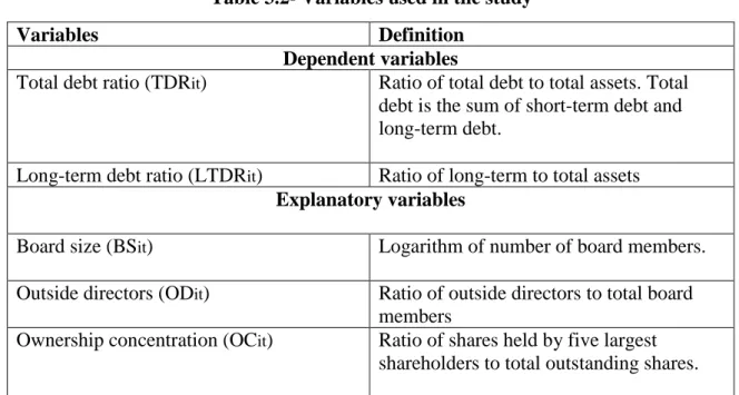 Table 3.2- Variables used in the study 