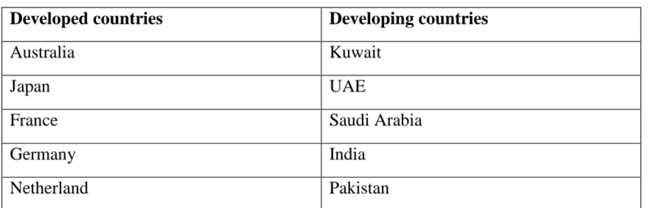 Table 3.5- List of countries having portfolio investment in Pakistan (cont.)  Developed countries  Developing countries 