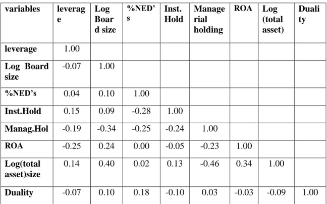 Table 4.2- Correlation analysis  variables  leverag e  Log  Boar d size  %NED’s  Inst