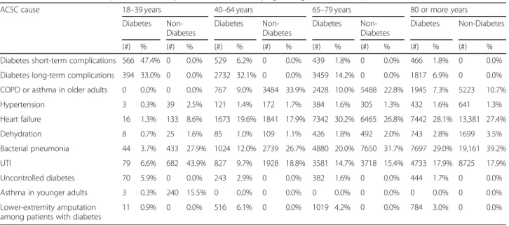 Table 2 Distribution of multiple admissions by cause of ACSC and by age categories between episodes with and without diabetes