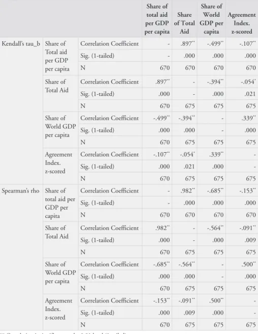 Table 3. Non-parametric correlation index for Share of Total Aid,   Share of Total Aid per GDP per capita, Share of World GDP per capita  