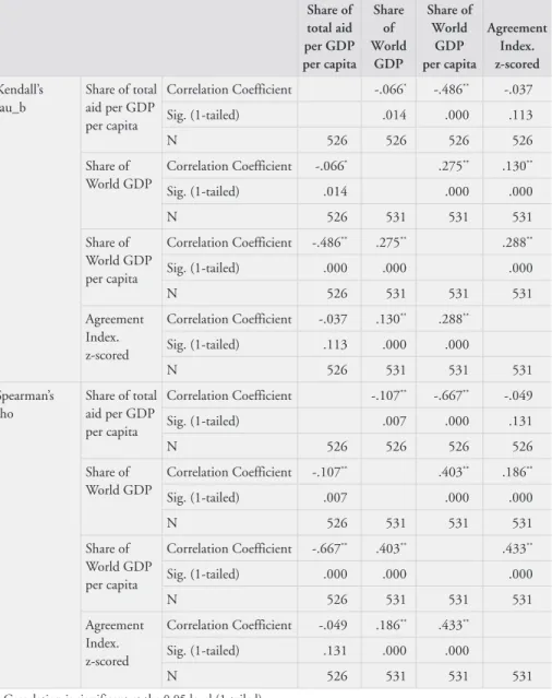 Table 5. Non-parametric correlation index for Share of Total Aid,   Share of Total Aid per GDP per capita, Share of World GDP per capita  