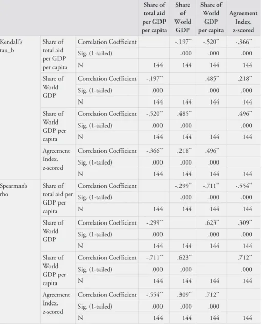 Table 6. Non-parametric correlation index for Share of Total Aid,   Share of Total Aid per GDP per capita, Share of World GDP per capita  