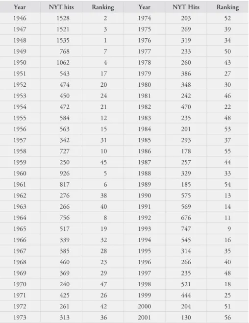 Table 1. Number of pieces in the New York Times in which the United  Nations Security Council is mentioned, with ranking, by year (1946-2001).