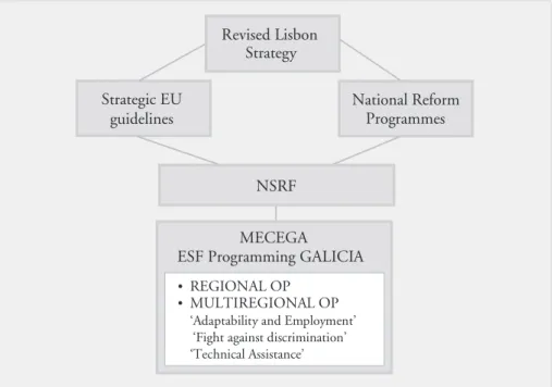 Figure 1. ESF Programming in Galicia 2007–2013 according to national   and EU policy.