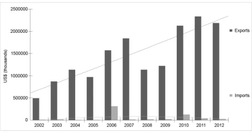 Figure 3. Evolution of Brazilian trade with Iran between 2002 and 2012 15 . 