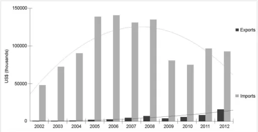 Figure 4. Evolution of Brazilian trade with Honduras between 2002 and 2012 16 .  Final considerations: Brazil as the most Western  