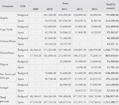 Table 5. Amounts budgeted and spent by ABC in military training programs  with African countries (2009–2013).