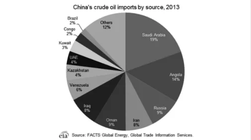 Figure 1. Chinese oil imports (by country of origin).