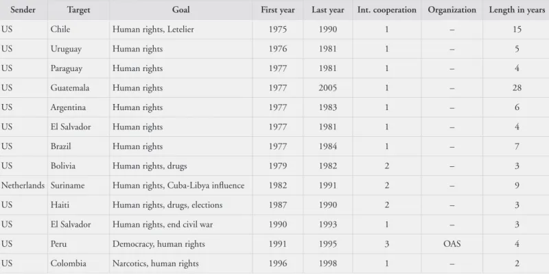 Table 2. Economic sanctions that targeted human rights protection in Latin America.