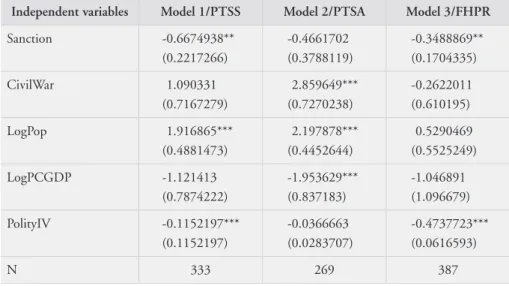 Table 3. Ordered logit outcomes (standard errors clustered on country).