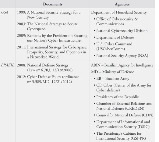 Table 1  – Main documents and governmental agencies assigned   to deal with cybersecurity