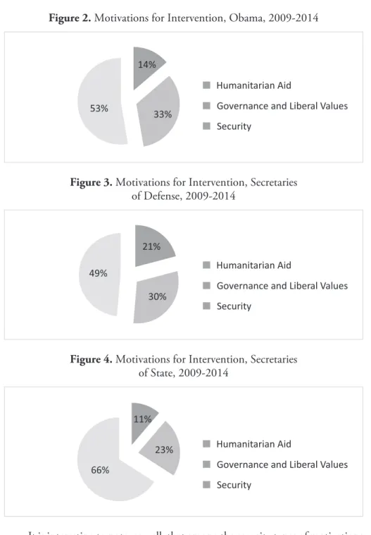 Figure 2. Motivations for Intervention, Obama, 2009-2014