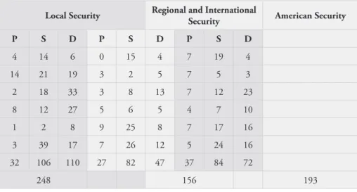 Table 2. Security Motivations, Obama and Secretaries of State   and Defense, per year, 2009-2014