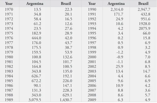 Table 1. CPI inflation rates in Argentina and Brazil (1970–2008).