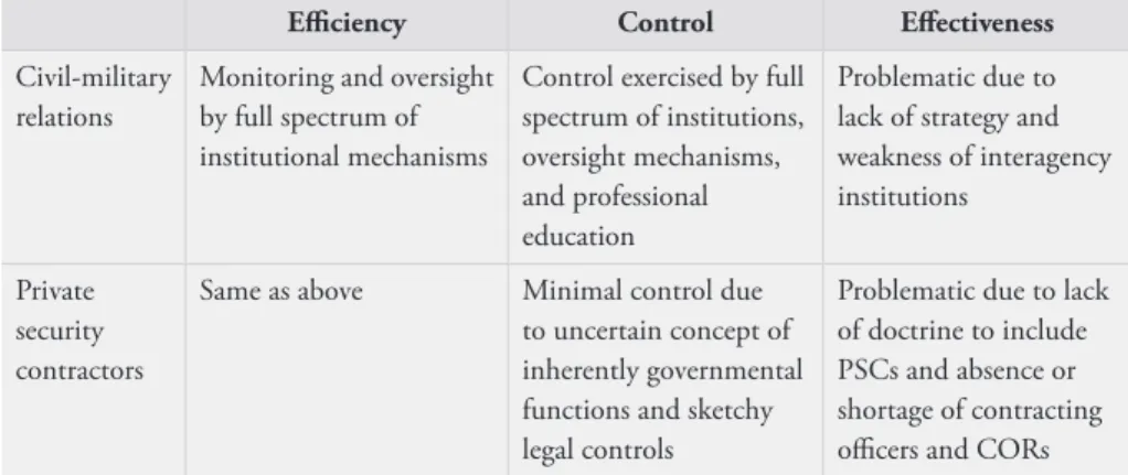 Table 1. Institutional dimensions of public and   private national security and defense.