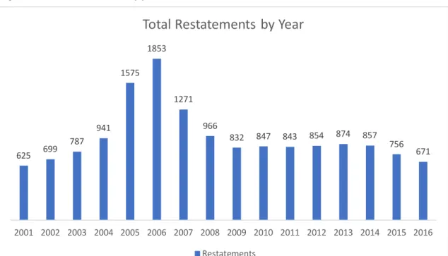 Figure 2.1 presents the total number of restatements by year from 2001 to 2016. As can  be seen, the number of restatements  increased from 625  in 2001 to 1,853 in 2006