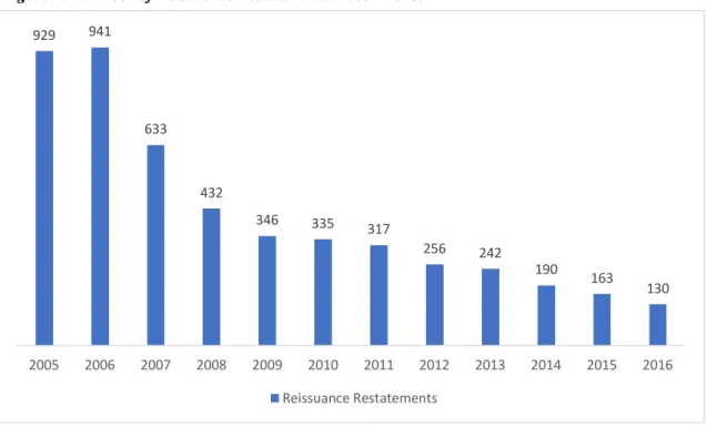 Figure  2.2.  shows  a  decline  in  the  number  of  ‘Reissuance  Restatements’  from  929  in  2005  to  130  in  2006