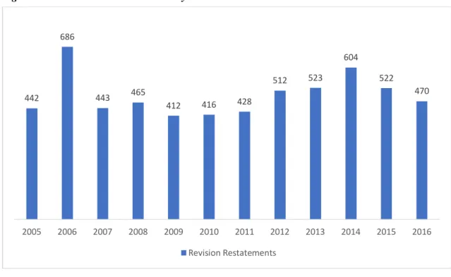 Figure 2.3 Total Revision Restatements by Year 