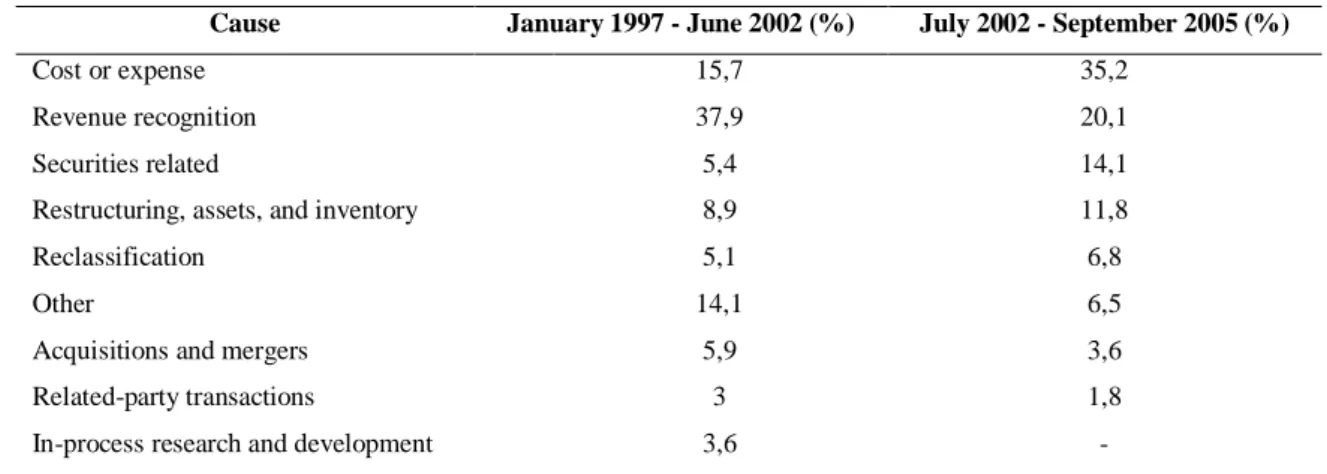 Table 2.1 compares the items restated between 2 different periods (January 1997- June  2002  and  July  2002  –  September  2005)