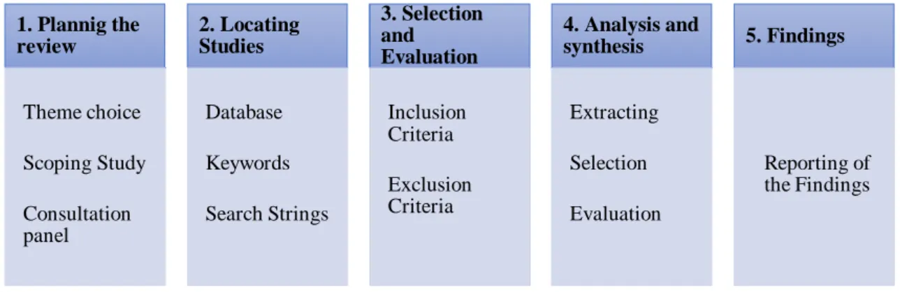 Figure 3.1 Systematic Review Steps, adapted from Denyer and Tranfield (2009) 