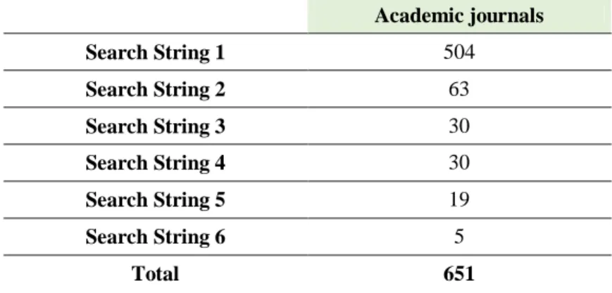 Table 4.1 Number of papers by search string 