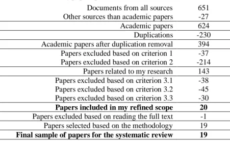 Table 4.2 Selection of papers process 