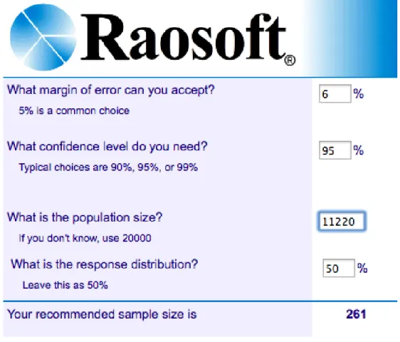 Figure 3.1 – Sample size calculating using Raosoft software 