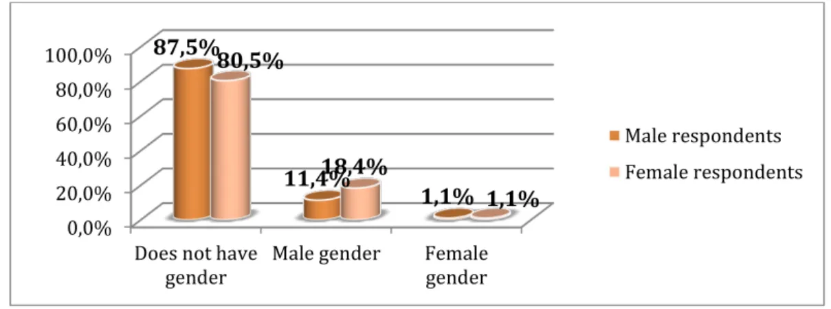 Figure 4.6 – Personal opinion of the respondents of the final sample on the gender  of Apple (iPad) brand 