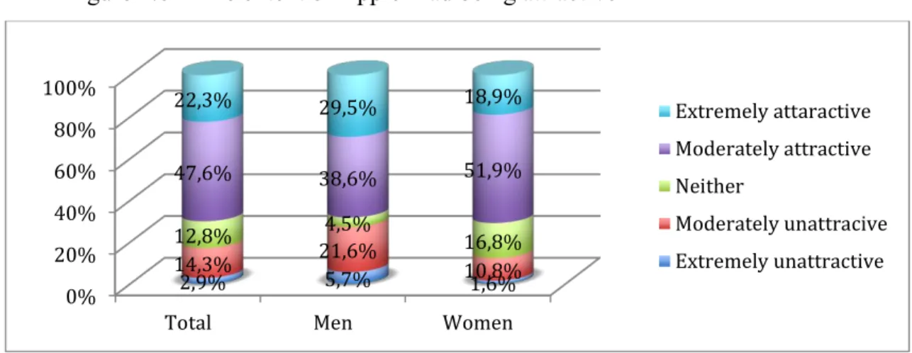 Figure 4.8 – The extent of Apple iPad being attractive  