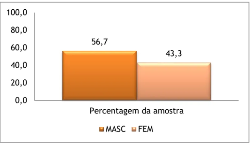 Gráfico 1- Distribuição dos Indivíduos por Género 