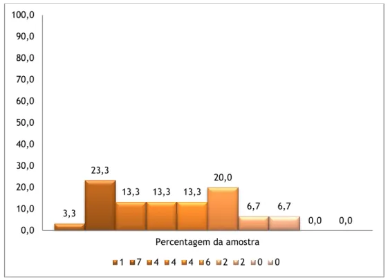 Gráfico 2 - Distribuição dos Indivíduos segundo a Idade 