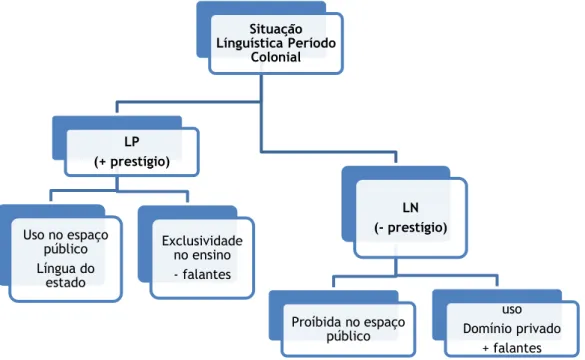 Figura 4 – Situação Linguística de Angola no Período Colonial 